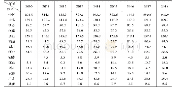 表3 2010年—2018年我国主要布产地区及布产情况（亿米）