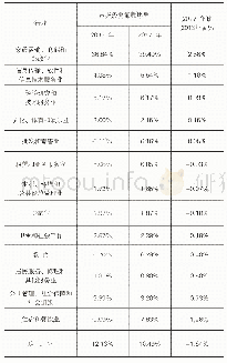 《表4 2013、2017年北京市服务业各行业能源消费量占比变化 (按降序排列)》