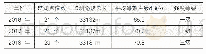 《表2 2016～2018年利川市城市昼间道路交通噪声统计结果》