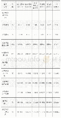 《表1 超低排放技改设计煤种及日常煤种对应的酸露点测算值》