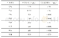 《表3 某超磁分离脱水污泥中重金属检测数据表》