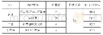 表2 省内部分平板玻璃生产线熔窑烟气脱硫措施统计情况