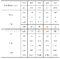 表1 晋阳污水处理厂MBR四季进出水样