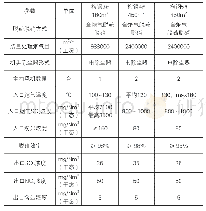 《表1 宝钢股份梅钢脱硫系统设计参数》