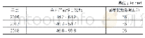 表3 2016～2018年辽宁省钢铁企业烧结工序单位产品综合能耗