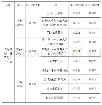 《表2 浊漳河流域水环境风险区划指标权重》