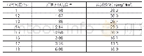 表2 折算值为50mg/Nm3对应不同烟气氧量的实测值
