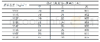表2 吸收塔浆液密度与循环浆液泵电流关系