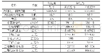 《表2 不同空冷改造方案主要技术经济指标》