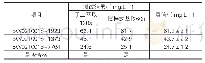 表2 标准样品测试数据：污水中石油类萃取方法研究