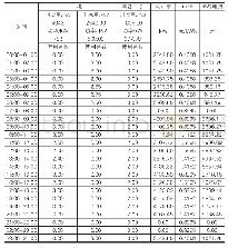 表9 蓄冷系统运行费用表（负荷比率100%)