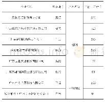 表2 重点企业名单：广东省钢铁行业节能分析及建议