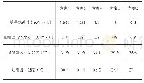 《表2 不同温度下地埋管出水计算温度》