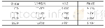 表6 不同数据量下神经网络预测光热效率评价指标情况