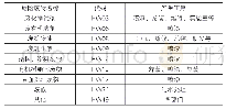 《表1 整车制造典型危险废物名称及产生工序》