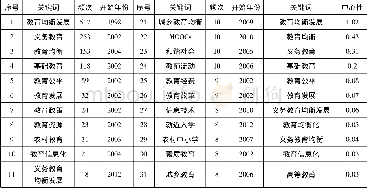 《表2 1998—2016年“教育均衡发展”研究之关键词频次前40、中介中心性前20位统计表》