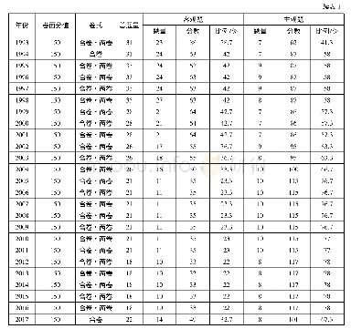 《表1 1977—2017年普通高考全国语文试卷卷面分值分布》