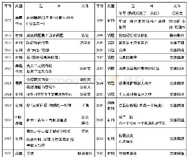 《表4 1977—2017年普通高考全国语文试卷的作文题目及命题要求》