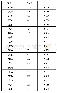 《表1 改革先锋事迹材料词频统计》