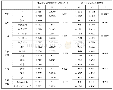 《表6 不同教师群体对人工智能助力教学作用的认识及感兴趣程度的比较》