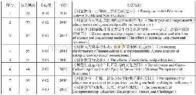 《表7.创业教育研究领域高被引文献信息 (前8篇)》