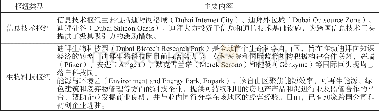 《表2.迪拜建设知识与创新型枢纽情况表》