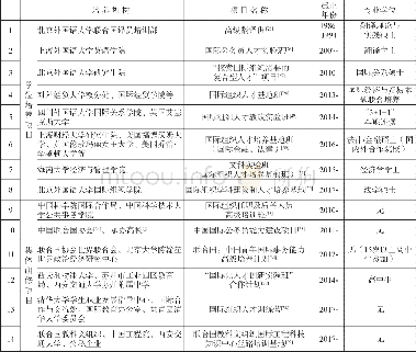 《表1.中国高端复合型国际组织人才培养项目一览表》