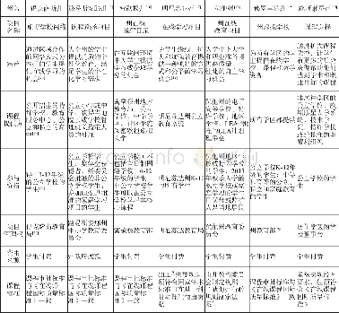 《表1.“课程选择”项目在各州实施情况表》