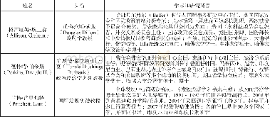 《表1.“国际和全球事务研究”和“国际发展研究”方向教授背景举例》