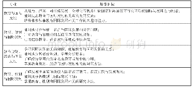 《表2.伦敦大学学院教育研究院教育国际发展专业四大方向培养目标》