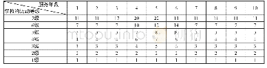 《表1.10年内各流动等级学校累积流动分计分标准（教师流动计分比率模型）》