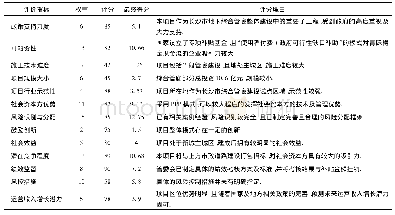 《表4 梅溪湖国际新城 (二期) 综合管廊PPP项目VFM定性评价分析表》