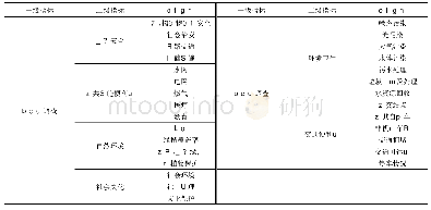 表1 老旧城区改造满意度调查指标体系