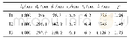 表1 试验节点数据：采用纵向变厚度钢板的T形圆钢管节点轴压承载力初步研究