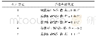 《表2 模拟方案乔灌草绿量比》