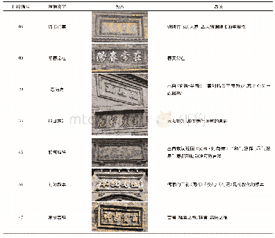 表4 代表性门楼匾额内容示例
