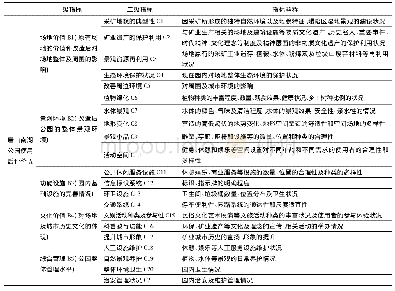 《表1 南湖公园使用后评价》