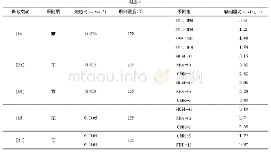 《表1 各类吸附剂对PAHs的平衡吸附量汇总表Table 1 Summary of equilibrium adsorption capacities of PAHs on various adsor