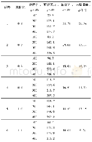 《表3 不同孔隙比试样剪切强度参数Table 3 Parameters of shear strength for different porosity samples》