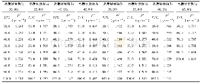 《表6 Ca Cl2 (1) +Li Br (2) +H2O (3) 的密度测定结果 (Ca Cl2∶Li Br=1.35∶1) Table 6 Measurement results of the