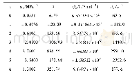 《表3 材料常数对应变的多项式拟合系数Table 3 Coefficient values of the fitting relationship between the param-eters an