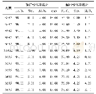 《表5 不同脉石含量条件下的液相生成量计算方案 (质量分数) Table 5Calculation schemes of liquid phase content with different gan