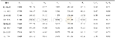 《表5 热溶煤及原煤的拉曼特征参数Table 5 Raman characteristic parameters of raw coals and thermal dissolution coals》