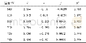 《表2 Sr质量分数变化的拟合系数及拟合优度Table 2 Fitting coefficients and fitting goodness of the Sr mass fraction chan