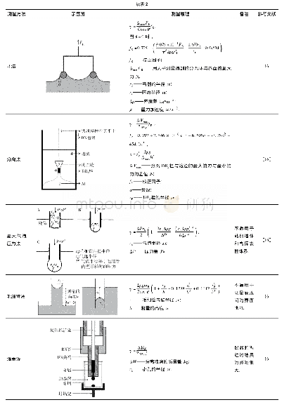 《表2 常用界面润湿性测量方法[16, 18--21]》