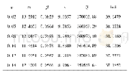 《表3 不同应变所对应的材料系数n1、β、n、Q和ln A》