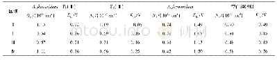 《表3 不同体系中软锰矿钝化膜的载流子浓度及平带电位》