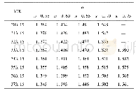 表3 p=0.1 MPa时Li Br--[BMIM]Cl/H2O体系的密度