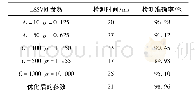 《表6 混沌粒子群优化后的LSSVM参数与常规LSSVM参数下入侵检测实时性与准确性比较》