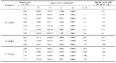 《表2 Fe-M(M:C,Al,Si)样品成分及速率常数计算结果》